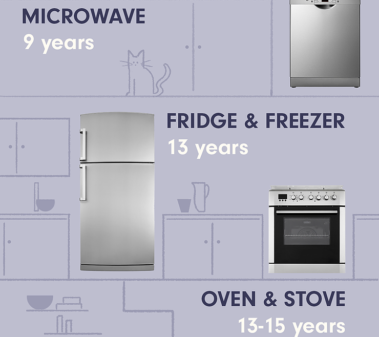 How long do appliances last? Diagnostic Home Inspections